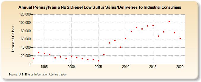 Pennsylvania No 2 Diesel Low Sulfur Sales/Deliveries to Industrial Consumers (Thousand Gallons)