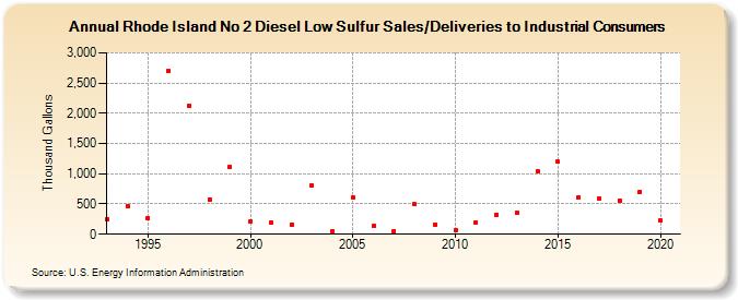 Rhode Island No 2 Diesel Low Sulfur Sales/Deliveries to Industrial Consumers (Thousand Gallons)