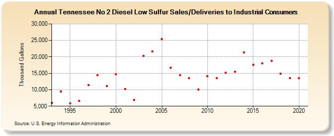 Tennessee No 2 Diesel Low Sulfur Sales/Deliveries to Industrial Consumers (Thousand Gallons)