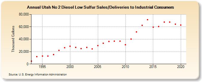 Utah No 2 Diesel Low Sulfur Sales/Deliveries to Industrial Consumers (Thousand Gallons)