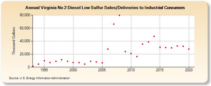 Virginia No 2 Diesel Low Sulfur Sales/Deliveries to Industrial Consumers (Thousand Gallons)