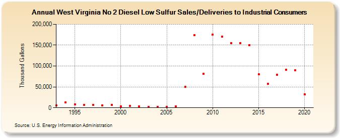 West Virginia No 2 Diesel Low Sulfur Sales/Deliveries to Industrial Consumers (Thousand Gallons)