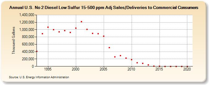 U.S. No 2 Diesel Low Sulfur 15-500 ppm Adj Sales/Deliveries to Commercial Consumers (Thousand Gallons)