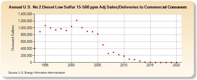 U.S. No 2 Diesel Low Sulfur 15-500 ppm Adj Sales/Deliveries to Commercial Consumers (Thousand Gallons)
