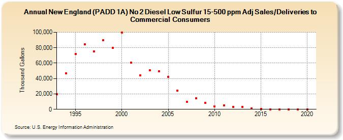 New England (PADD 1A) No 2 Diesel Low Sulfur 15-500 ppm Adj Sales/Deliveries to Commercial Consumers (Thousand Gallons)