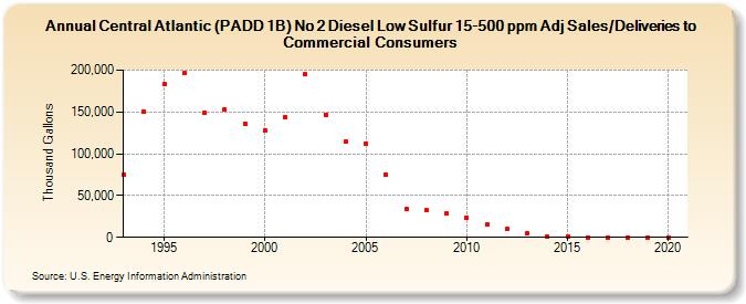 Central Atlantic (PADD 1B) No 2 Diesel Low Sulfur 15-500 ppm Adj Sales/Deliveries to Commercial Consumers (Thousand Gallons)