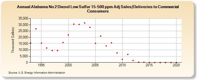 Alabama No 2 Diesel Low Sulfur 15-500 ppm Adj Sales/Deliveries to Commercial Consumers (Thousand Gallons)