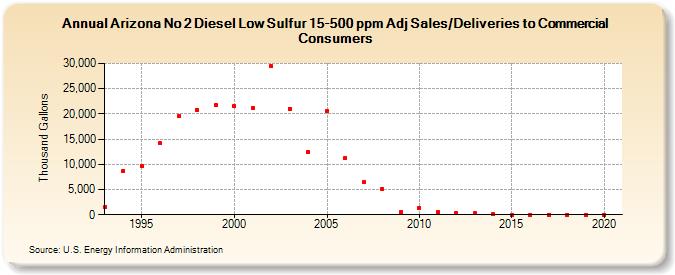Arizona No 2 Diesel Low Sulfur 15-500 ppm Adj Sales/Deliveries to Commercial Consumers (Thousand Gallons)