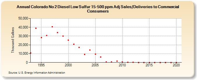 Colorado No 2 Diesel Low Sulfur 15-500 ppm Adj Sales/Deliveries to Commercial Consumers (Thousand Gallons)
