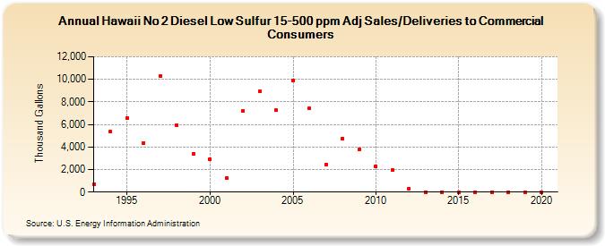 Hawaii No 2 Diesel Low Sulfur 15-500 ppm Adj Sales/Deliveries to Commercial Consumers (Thousand Gallons)