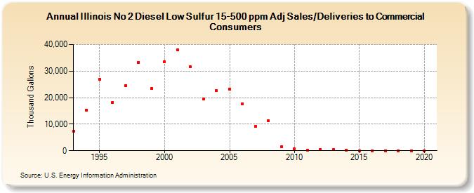 Illinois No 2 Diesel Low Sulfur 15-500 ppm Adj Sales/Deliveries to Commercial Consumers (Thousand Gallons)