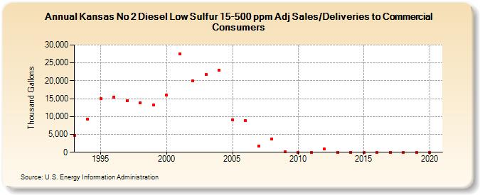Kansas No 2 Diesel Low Sulfur 15-500 ppm Adj Sales/Deliveries to Commercial Consumers (Thousand Gallons)