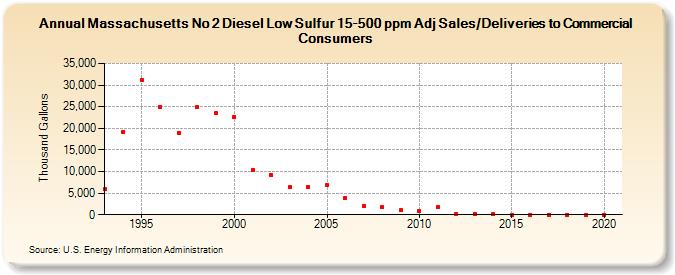 Massachusetts No 2 Diesel Low Sulfur 15-500 ppm Adj Sales/Deliveries to Commercial Consumers (Thousand Gallons)