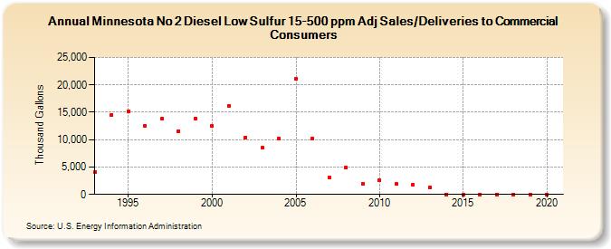 Minnesota No 2 Diesel Low Sulfur 15-500 ppm Adj Sales/Deliveries to Commercial Consumers (Thousand Gallons)