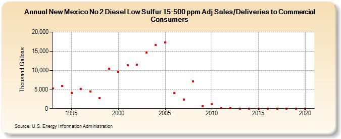 New Mexico No 2 Diesel Low Sulfur 15-500 ppm Adj Sales/Deliveries to Commercial Consumers (Thousand Gallons)