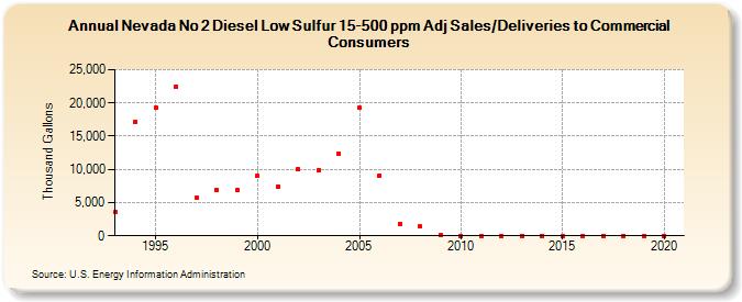 Nevada No 2 Diesel Low Sulfur 15-500 ppm Adj Sales/Deliveries to Commercial Consumers (Thousand Gallons)
