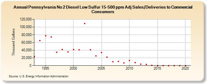 Pennsylvania No 2 Diesel Low Sulfur 15-500 ppm Adj Sales/Deliveries to Commercial Consumers (Thousand Gallons)