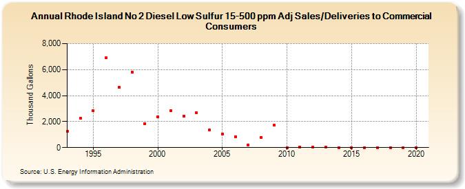 Rhode Island No 2 Diesel Low Sulfur 15-500 ppm Adj Sales/Deliveries to Commercial Consumers (Thousand Gallons)