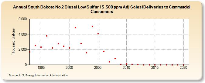 South Dakota No 2 Diesel Low Sulfur 15-500 ppm Adj Sales/Deliveries to Commercial Consumers (Thousand Gallons)