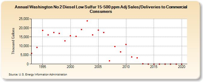 Washington No 2 Diesel Low Sulfur 15-500 ppm Adj Sales/Deliveries to Commercial Consumers (Thousand Gallons)