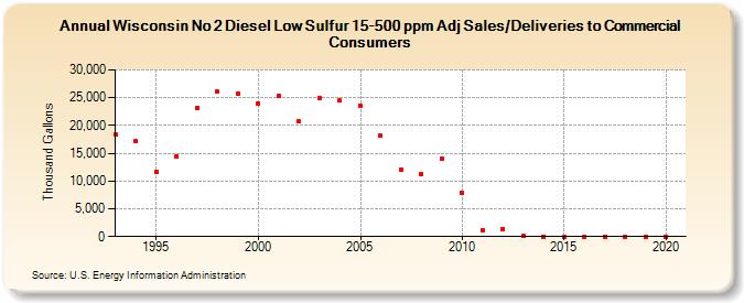 Wisconsin No 2 Diesel Low Sulfur 15-500 ppm Adj Sales/Deliveries to Commercial Consumers (Thousand Gallons)