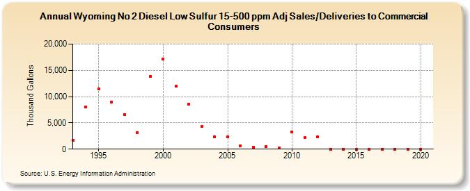 Wyoming No 2 Diesel Low Sulfur 15-500 ppm Adj Sales/Deliveries to Commercial Consumers (Thousand Gallons)