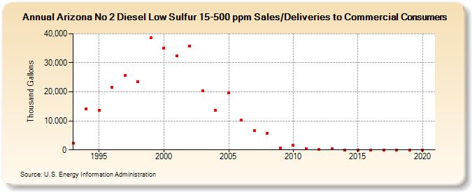 Arizona No 2 Diesel Low Sulfur 15-500 ppm Sales/Deliveries to Commercial Consumers (Thousand Gallons)