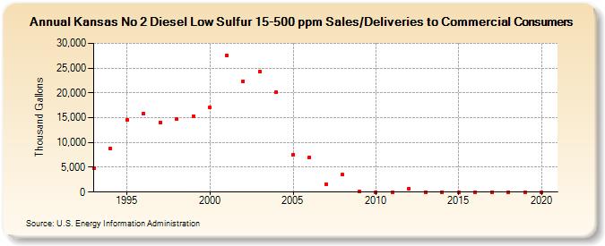 Kansas No 2 Diesel Low Sulfur 15-500 ppm Sales/Deliveries to Commercial Consumers (Thousand Gallons)