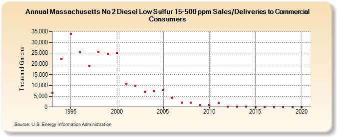 Massachusetts No 2 Diesel Low Sulfur 15-500 ppm Sales/Deliveries to Commercial Consumers (Thousand Gallons)