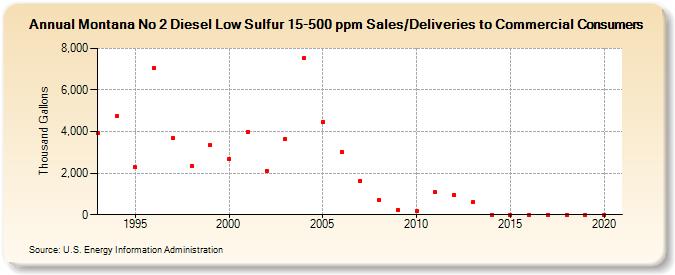 Montana No 2 Diesel Low Sulfur 15-500 ppm Sales/Deliveries to Commercial Consumers (Thousand Gallons)