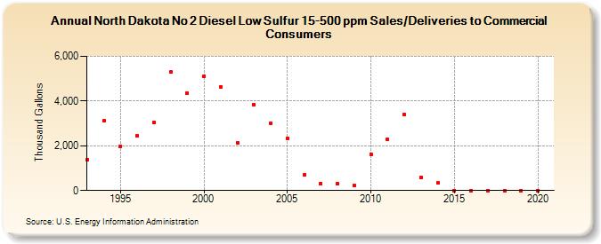 North Dakota No 2 Diesel Low Sulfur 15-500 ppm Sales/Deliveries to Commercial Consumers (Thousand Gallons)