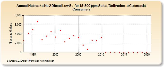 Nebraska No 2 Diesel Low Sulfur 15-500 ppm Sales/Deliveries to Commercial Consumers (Thousand Gallons)