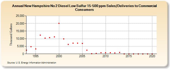 New Hampshire No 2 Diesel Low Sulfur 15-500 ppm Sales/Deliveries to Commercial Consumers (Thousand Gallons)