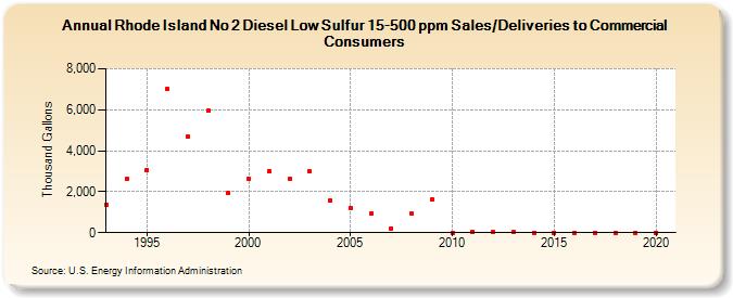 Rhode Island No 2 Diesel Low Sulfur 15-500 ppm Sales/Deliveries to Commercial Consumers (Thousand Gallons)