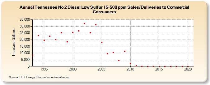 Tennessee No 2 Diesel Low Sulfur 15-500 ppm Sales/Deliveries to Commercial Consumers (Thousand Gallons)