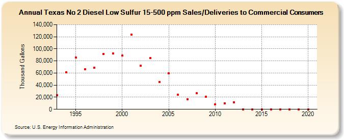 Texas No 2 Diesel Low Sulfur 15-500 ppm Sales/Deliveries to Commercial Consumers (Thousand Gallons)