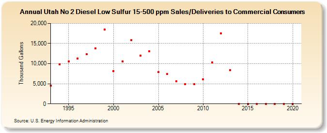 Utah No 2 Diesel Low Sulfur 15-500 ppm Sales/Deliveries to Commercial Consumers (Thousand Gallons)