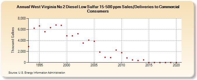 West Virginia No 2 Diesel Low Sulfur 15-500 ppm Sales/Deliveries to Commercial Consumers (Thousand Gallons)