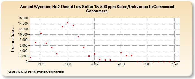 Wyoming No 2 Diesel Low Sulfur 15-500 ppm Sales/Deliveries to Commercial Consumers (Thousand Gallons)