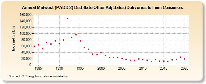 Midwest (PADD 2) Distillate Other Adj Sales/Deliveries to Farm Consumers (Thousand Gallons)