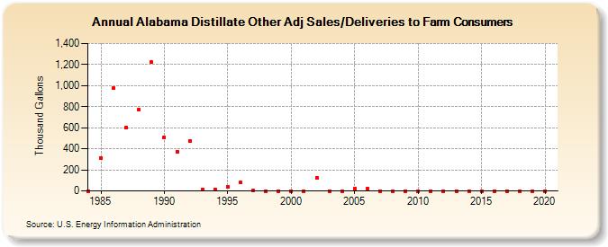Alabama Distillate Other Adj Sales/Deliveries to Farm Consumers (Thousand Gallons)