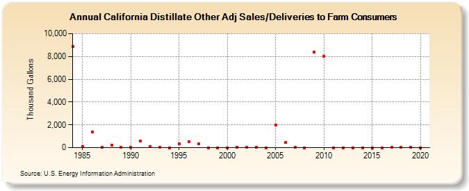 California Distillate Other Adj Sales/Deliveries to Farm Consumers (Thousand Gallons)