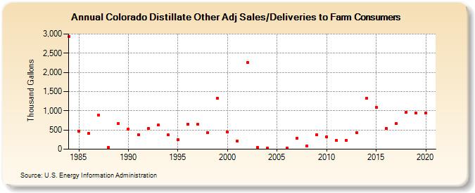 Colorado Distillate Other Adj Sales/Deliveries to Farm Consumers (Thousand Gallons)