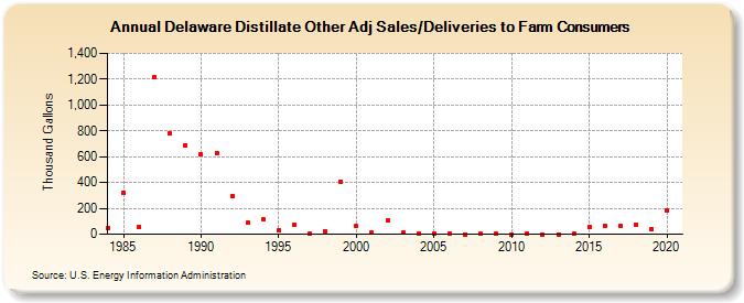 Delaware Distillate Other Adj Sales/Deliveries to Farm Consumers (Thousand Gallons)