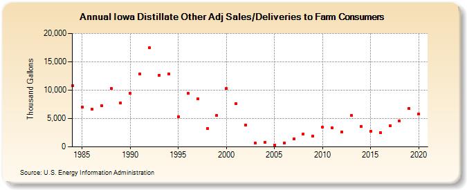 Iowa Distillate Other Adj Sales/Deliveries to Farm Consumers (Thousand Gallons)