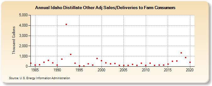 Idaho Distillate Other Adj Sales/Deliveries to Farm Consumers (Thousand Gallons)