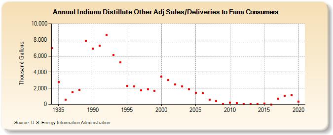 Indiana Distillate Other Adj Sales/Deliveries to Farm Consumers (Thousand Gallons)