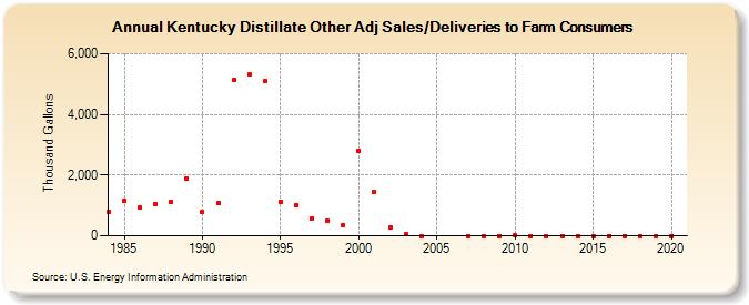 Kentucky Distillate Other Adj Sales/Deliveries to Farm Consumers (Thousand Gallons)