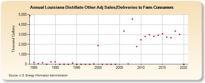 Louisiana Distillate Other Adj Sales/Deliveries to Farm Consumers (Thousand Gallons)