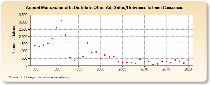 Massachusetts Distillate Other Adj Sales/Deliveries to Farm Consumers (Thousand Gallons)